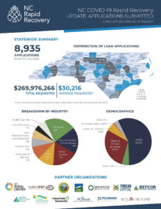 Cover photo for NC Rapid Recovery for Small Businesses & Farms