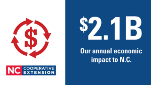 NC Agricultural Economic Impact